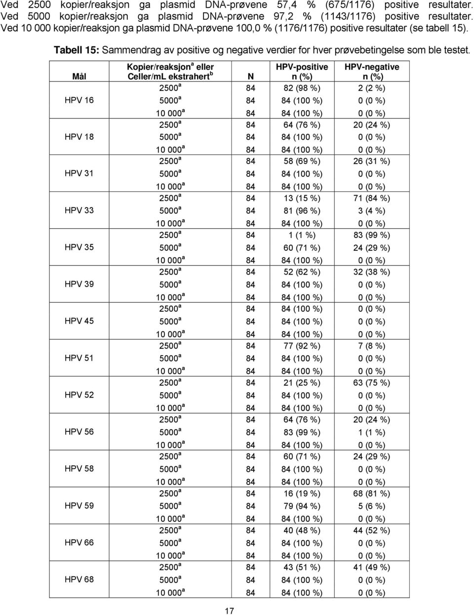 Mål HPV 16 HPV 18 HPV 31 HPV 33 HPV 35 HPV 39 HPV 45 HPV 51 HPV 52 HPV 56 HPV 58 HPV 59 HPV 66 HPV 68 Kopier/reaksjon a eller HPV-positive HPV-negative Celler/mL ekstrahert b N n (%) n (%) 2500 a 84