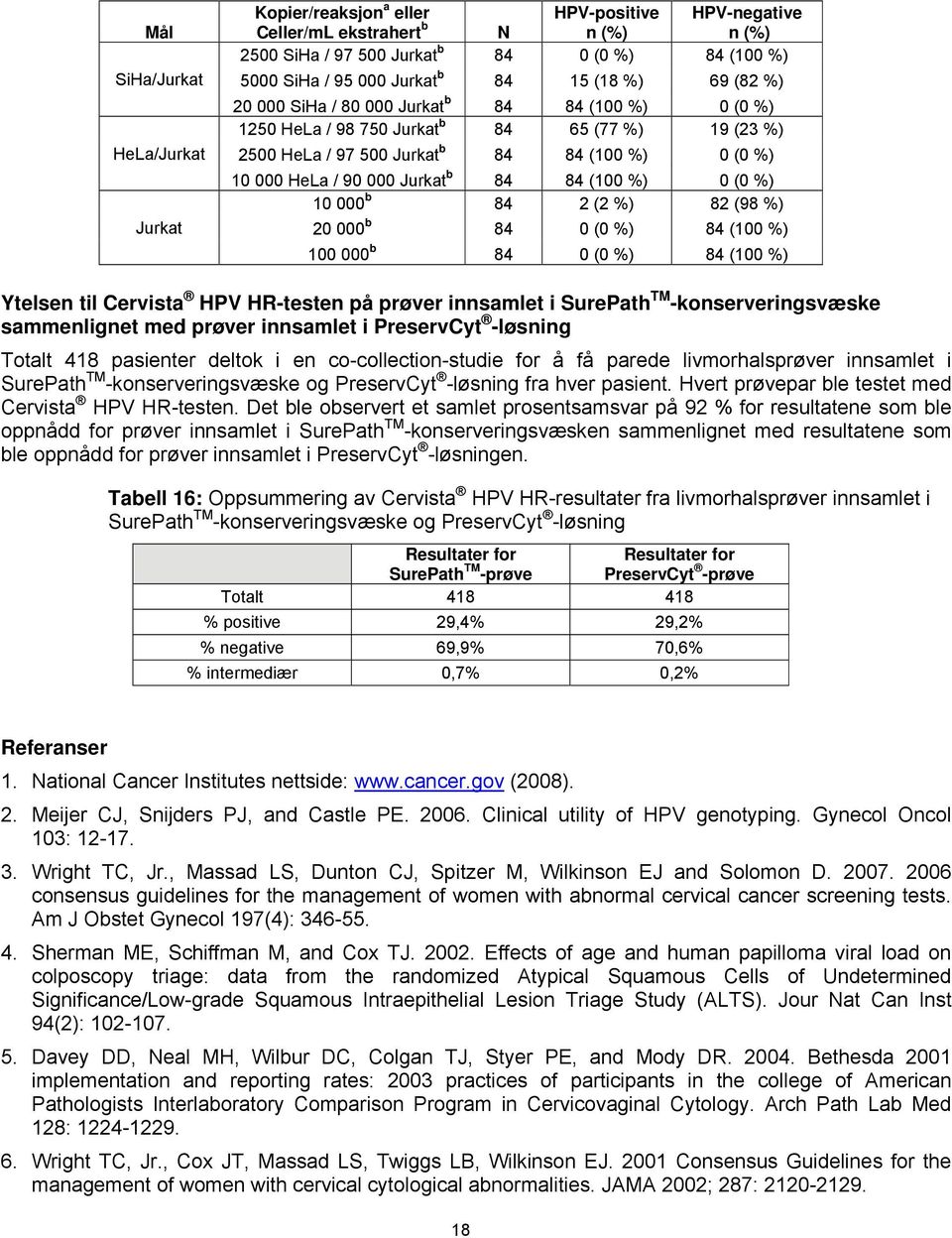 Jurkat b 84 84 (100 %) 0 (0 %) 10 000 b 84 2 (2 %) 82 (98 %) 20 000 b 84 0 (0 %) 84 (100 %) 100 000 b 84 0 (0 %) 84 (100 %) Ytelsen til Cervista HPV HR-testen på prøver innsamlet i SurePath TM