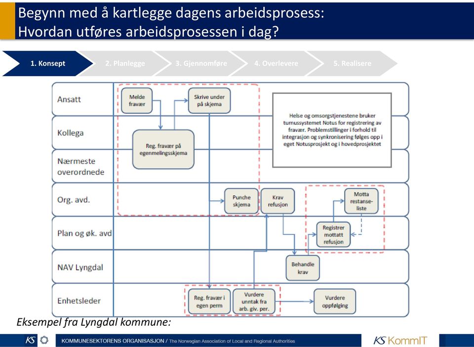 Konsept 2. Planlegge 3. Gjennomføre 4.