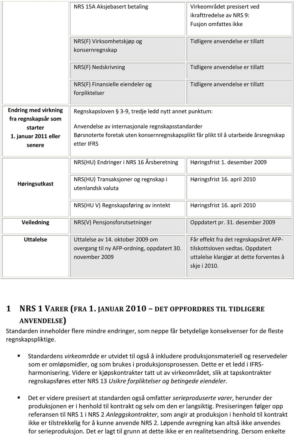 januar 2011 eller senere Regnskapsloven 3-9, tredje ledd nytt annet punktum: Anvendelse av internasjonale regnskapsstandarder Børsnoterte foretak uten konsernregnskapsplikt får plikt til å utarbeide