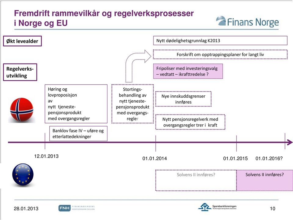 Høring og lovproposisjon av nytt tjenestepensjonsprodukt med overgangsregler Banklov fase IV uføre og etterlattedekninger Stortingsbehandling av nytt