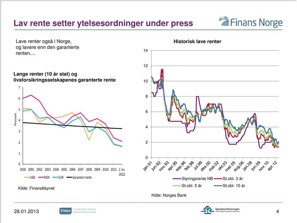 .. 14 Historisk lave renter Lange renter (10 år stat) og livsforsikringsselskapenes