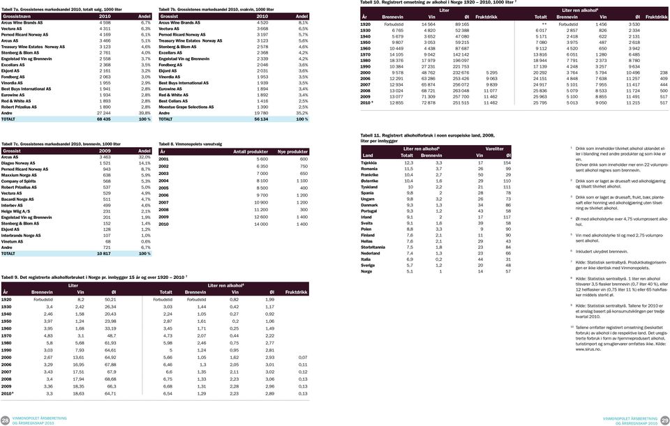 Wine Estates Norway AS 3 123 4,6% Stenberg & Blom AS 2 761 4,0% Engelstad Vin og Brennevin 2 558 3,7% Excellars AS 2 368 3,5% Ekjord AS 2 161 3,2% Fondberg AS 2 063 3,0% Vinordia AS 1 955 2,9% Best