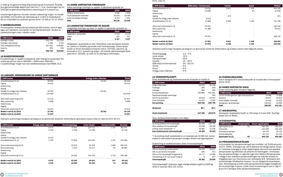 Det er inntektsført en urealisert gevinst på tkr. 13 256 pr. 31.12. 2010.