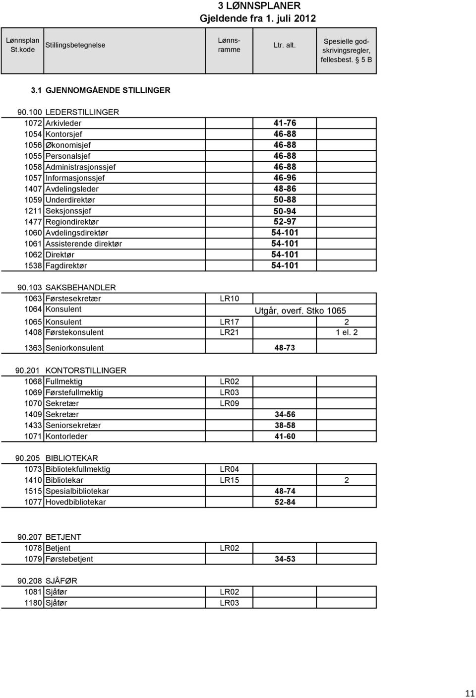 1059 Underdirektør 50-88 1211 Seksjonssjef 50-94 1477 Regiondirektør 52-97 1060 Avdelingsdirektør 54-101 1061 Assisterende direktør 54-101 1062 Direktør 54-101 1538 Fagdirektør 54-101 90.