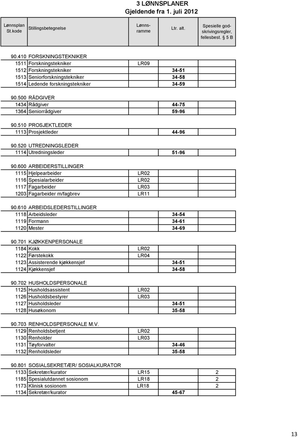 600 ARBEIDERSTILLINGER 1115 Hjelpearbeider LR02 1116 Spesialarbeider LR02 1117 Fagarbeider LR03 1203 Fagarbeider m/fagbrev LR11 90.