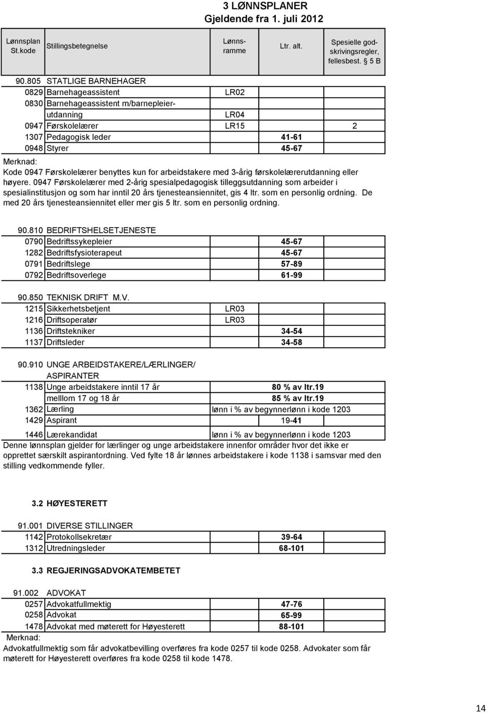 0947 Førskolelærer med 2-årig spesialpedagogisk tilleggsutdanning som arbeider i spesialinstitusjon og som har inntil 20 års tjenesteansiennitet, gis 4 ltr. som en personlig ordning.