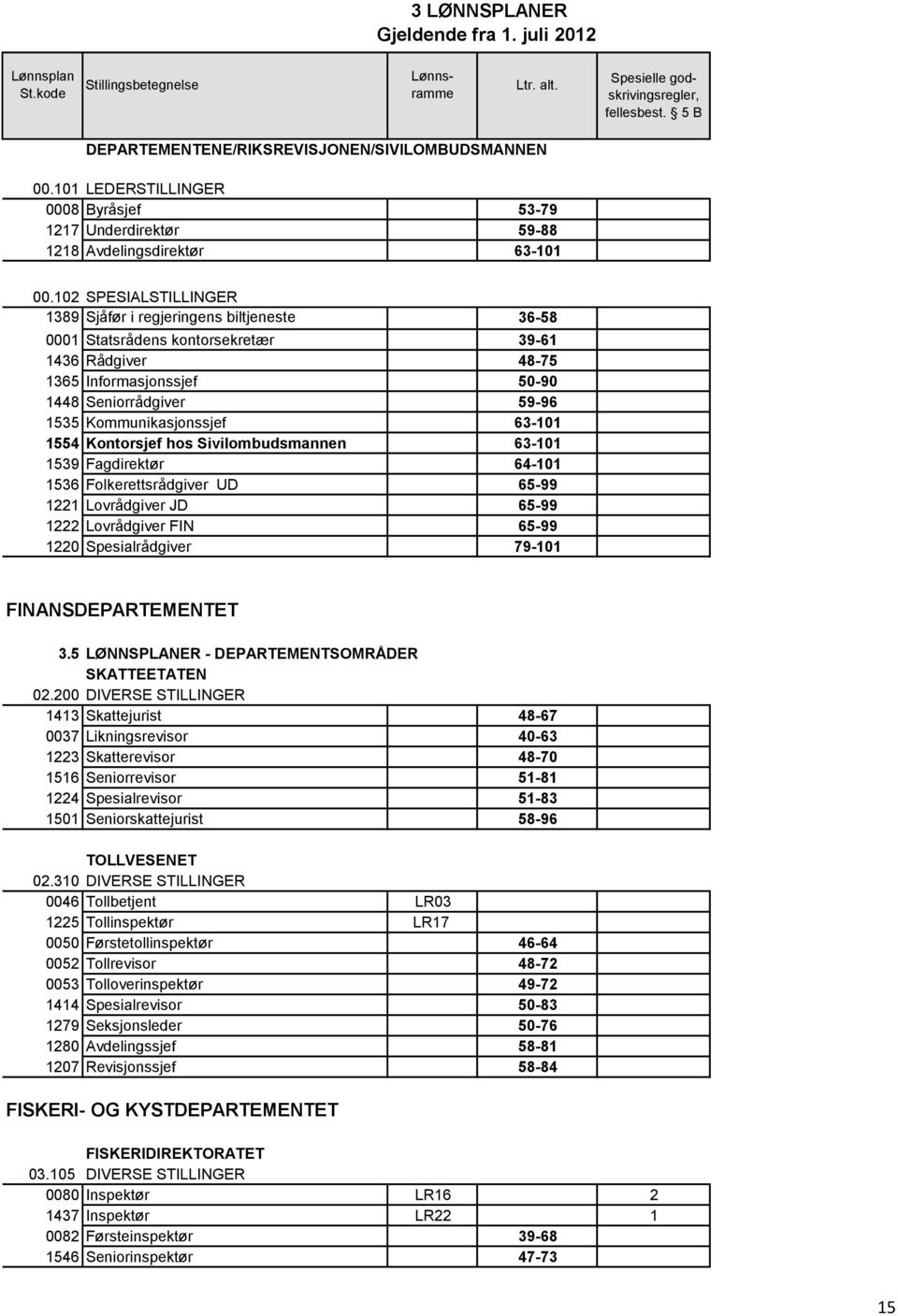 Kommunikasjonssjef 63-101 1554 Kontorsjef hos Sivilombudsmannen 63-101 1539 Fagdirektør 64-101 1536 Folkerettsrådgiver UD 65-99 1221 Lovrådgiver JD 65-99 1222 Lovrådgiver FIN 65-99 1220