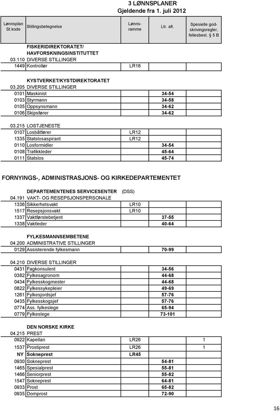 215 LOSTJENESTE 0107 Losbåtfører LR12 1335 Statslosaspirant LR12 0110 Losformidler 34-54 0108 Trafikkleder 45-64 0111 Statslos 45-74 FORNYINGS-, ADMINISTRASJONS- OG KIRKEDEPARTEMENTET DEPARTEMENTENES