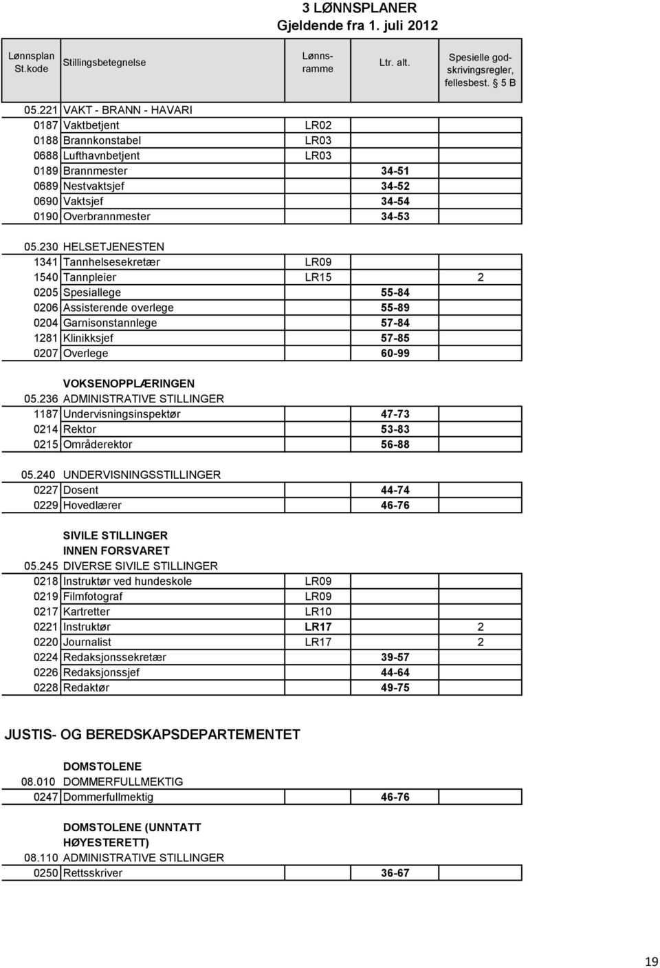 VOKSENOPPLÆRINGEN 05.236 ADMINISTRATIVE STILLINGER 1187 Undervisningsinspektør 47-73 0214 Rektor 53-83 0215 Områderektor 56-88 05.