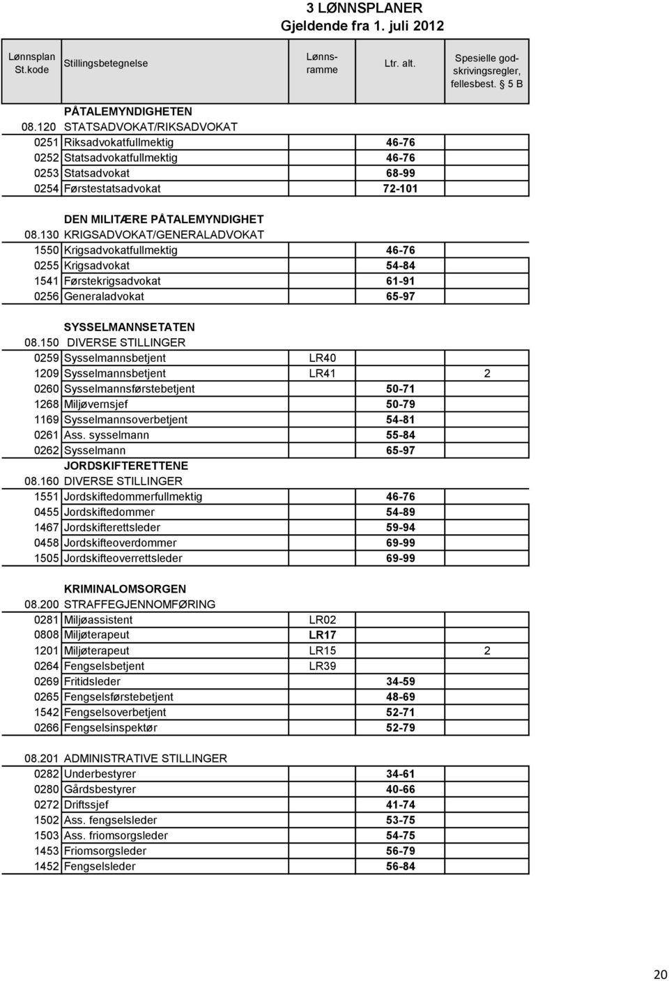 130 KRIGSADVOKAT/GENERALADVOKAT 1550 Krigsadvokatfullmektig 46-76 0255 Krigsadvokat 54-84 1541 Førstekrigsadvokat 61-91 0256 Generaladvokat 65-97 SYSSELMANNSETATEN 08.