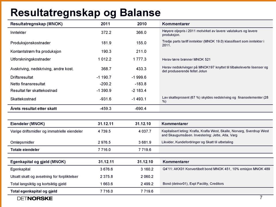 0) klassifisert som inntekter i 2011. Avskriving, nedskriving, andre kost. 368.7 433.3 Driftsresultat -1 190.7-1 999.6 Netto finansresultat -200.2-183.8 Resultat før skattekostnad -1 390.9-2 183.