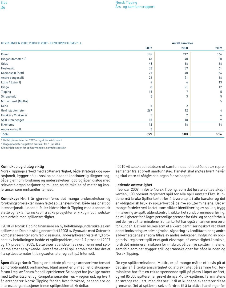 Spill uten penger 15 18 9 Ikke tema 12 16 14 Andre kortspill 2 Total 699 508 514 1) I tallet på samtaler for 2009 er også Keno inkludert 2) Bingoautomater registrert særskilt fra 1.