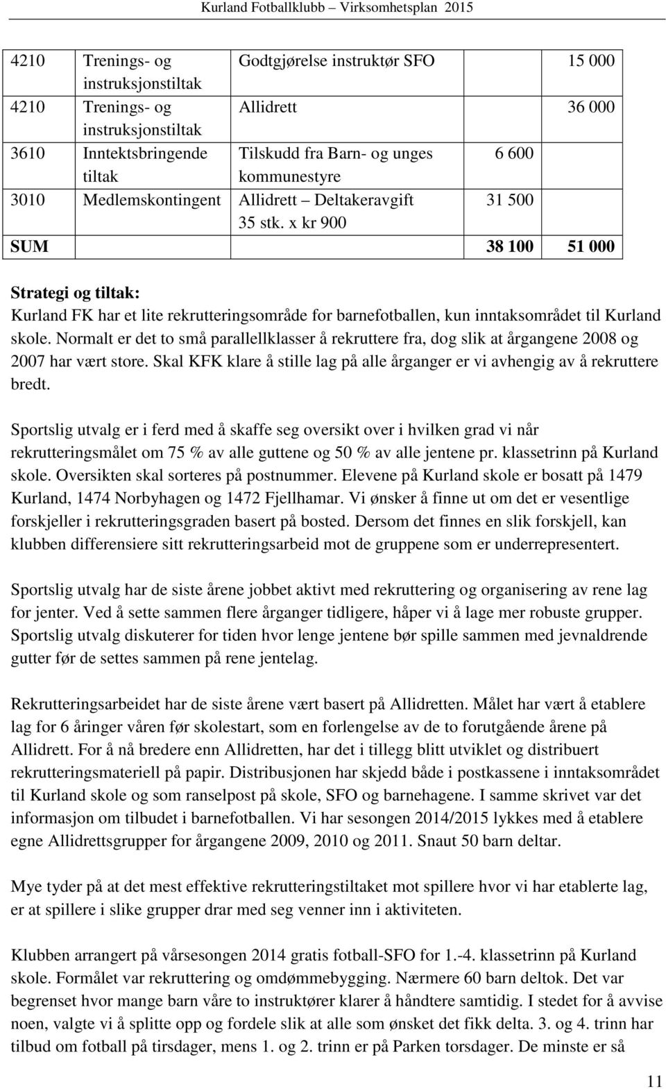 x kr 900 SUM 38 100 51 000 Strategi og tiltak: Kurland FK har et lite rekrutteringsområde for barnefotballen, kun inntaksområdet til Kurland skole.