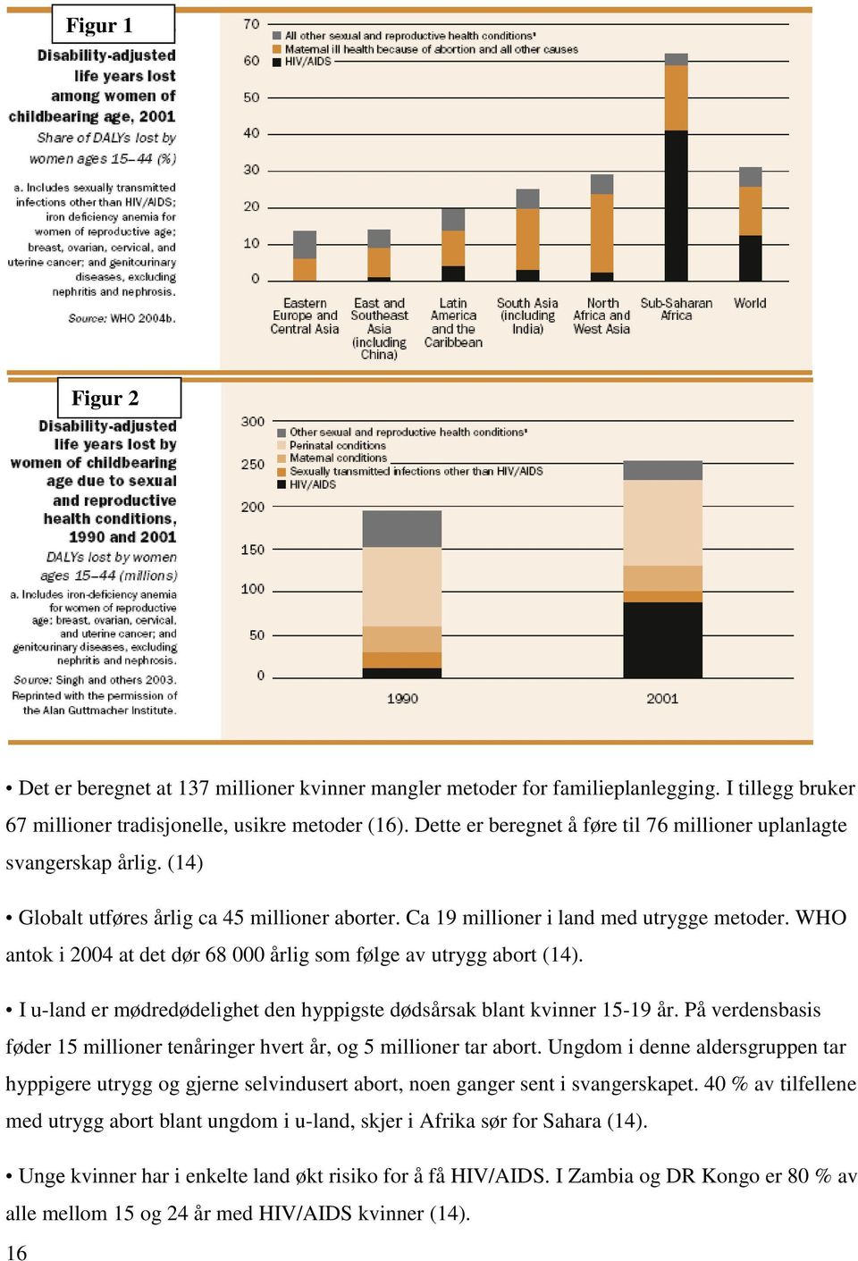 WHO antok i 2004 at det dør 68 000 årlig som følge av utrygg abort (14). I u-land er mødredødelighet den hyppigste dødsårsak blant kvinner 15-19 år.