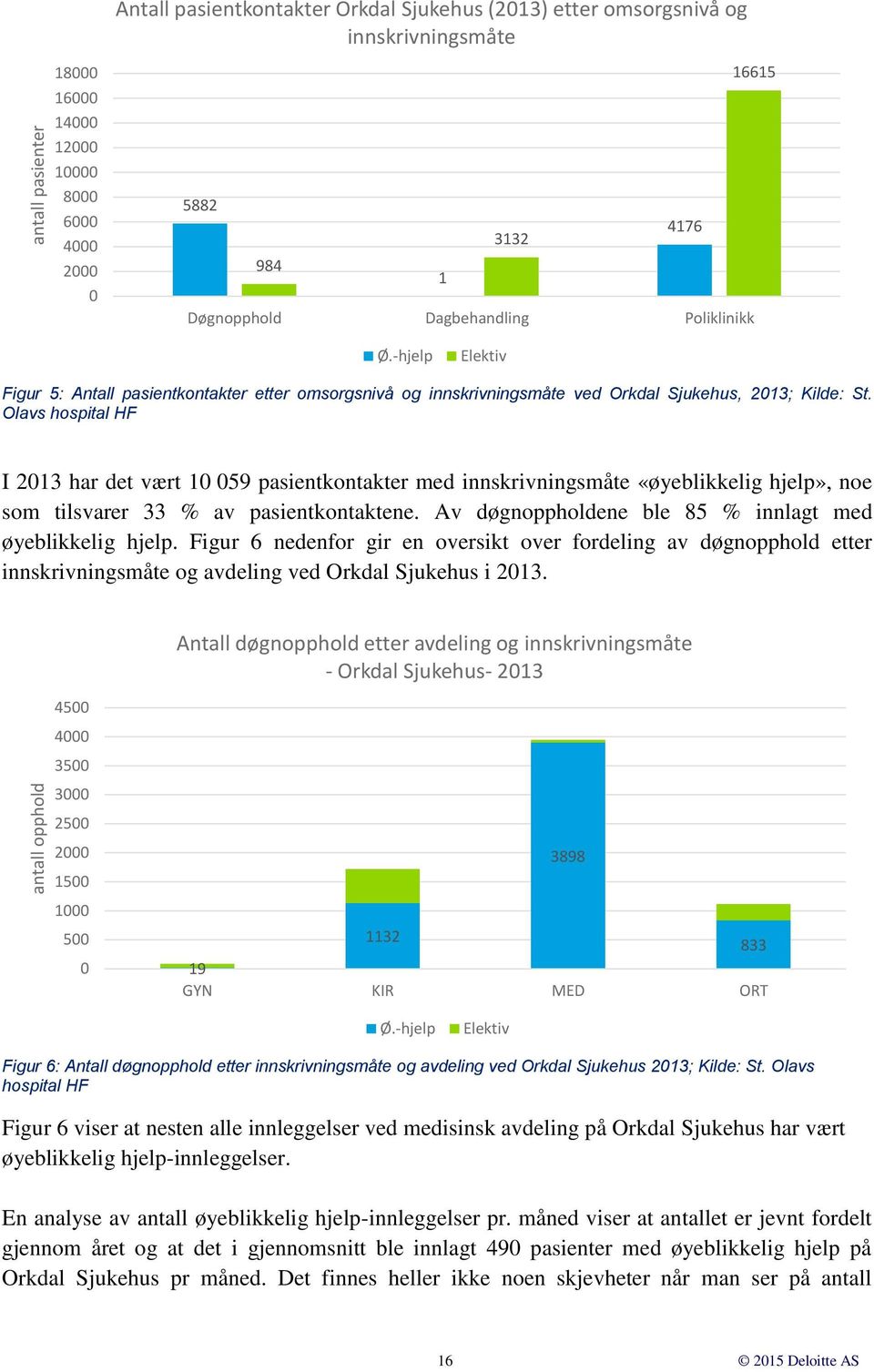 Olavs hospital HF I 2013 har det vært 10 059 pasientkontakter med innskrivningsmåte «øyeblikkelig hjelp», noe som tilsvarer 33 % av pasientkontaktene.