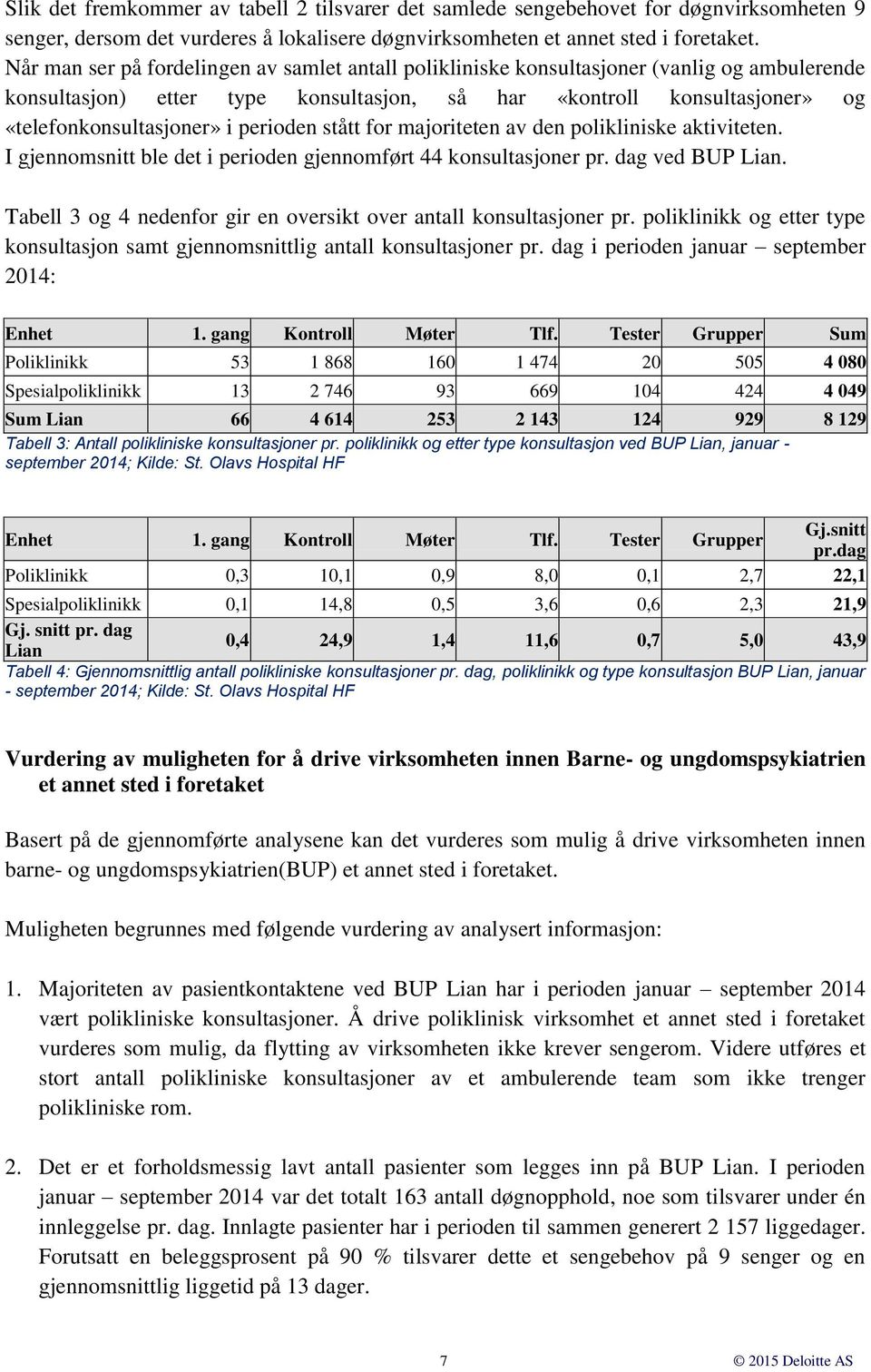 perioden stått for majoriteten av den polikliniske aktiviteten. I gjennomsnitt ble det i perioden gjennomført 44 konsultasjoner pr. dag ved BUP Lian.