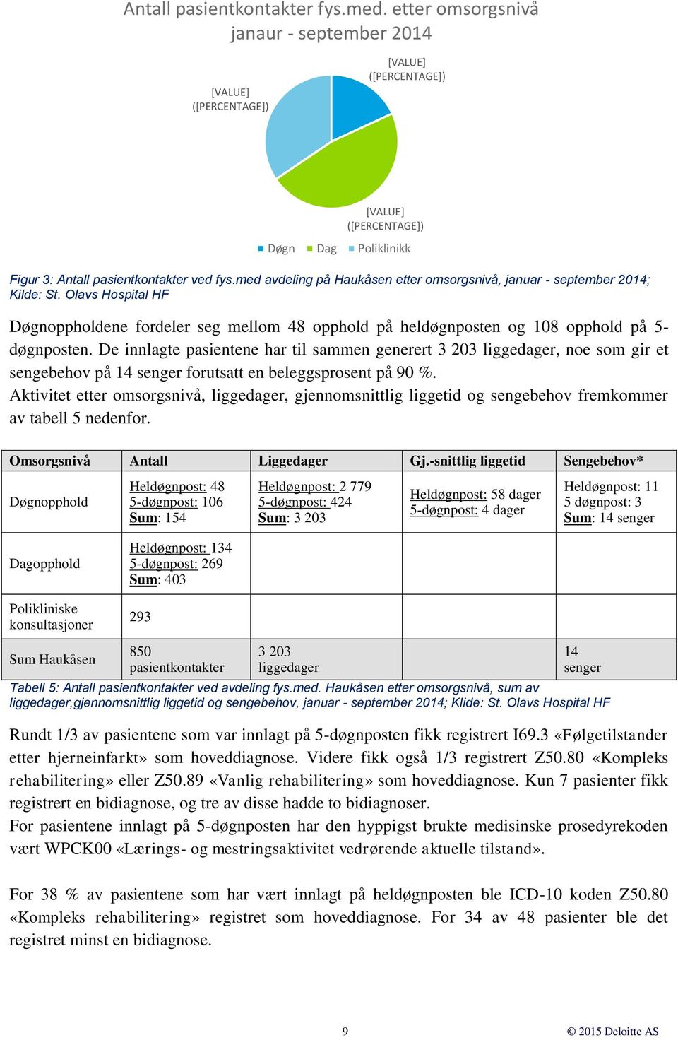 med avdeling på Haukåsen etter omsorgsnivå, januar - september 2014; Kilde: St. Olavs Hospital HF Døgnoppholdene fordeler seg mellom 48 opphold på heldøgnposten og 108 opphold på 5- døgnposten.