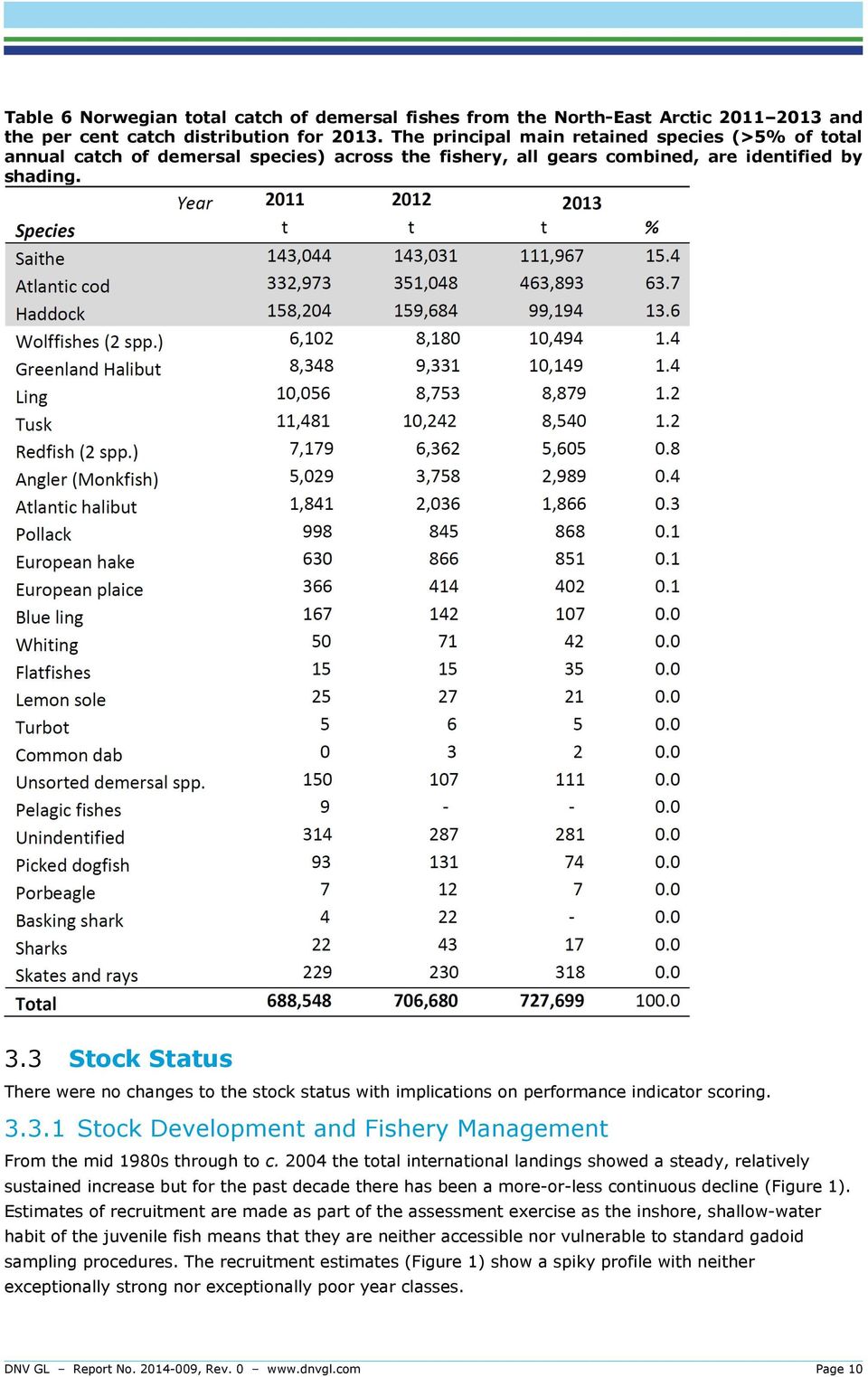 3 Stock Status There were no changes to the stock status with implications on performance indicator scoring. 3.3.1 Stock Development and Fishery Management From the mid 1980s through to c.