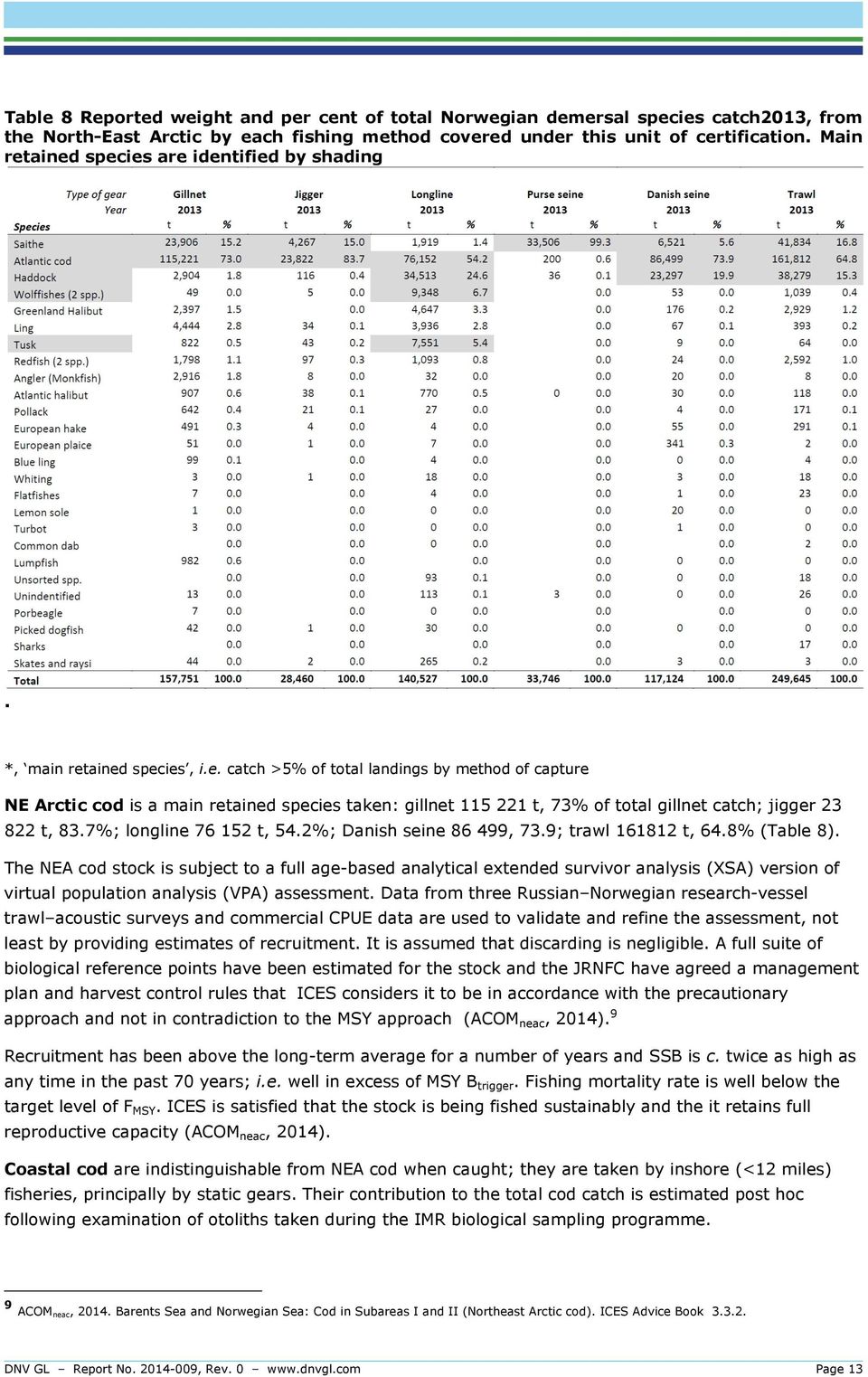 7%; longline 76 152 t, 54.2%; Danish seine 86 499, 73.9; trawl 161812 t, 64.8% (Table 8).