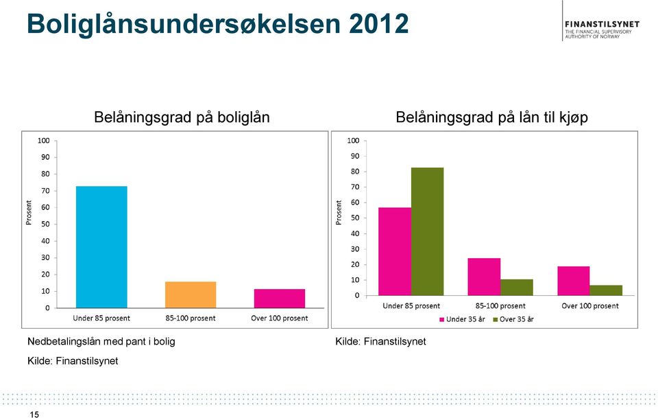 på lån til kjøp Nedbetalingslån med pant