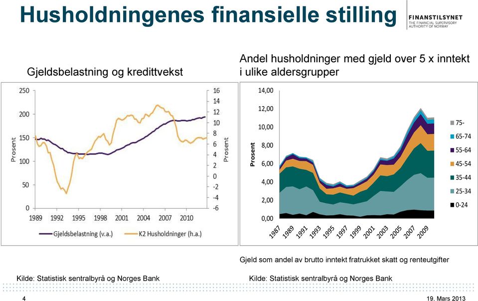 55-64 45-54 35-44 25-34 0-24 Gjeld som andel av brutto inntekt fratrukket skatt og renteutgifter