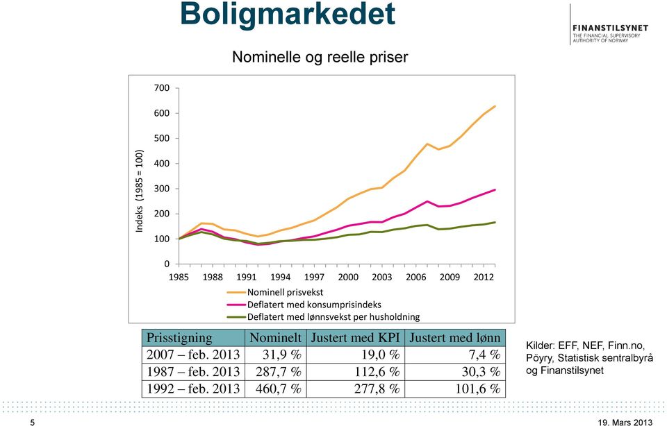 Prisstigning Nominelt Justert med KPI Justert med lønn 2007 feb. 2013 31,9 % 19,0 % 7,4 % 1987 feb.