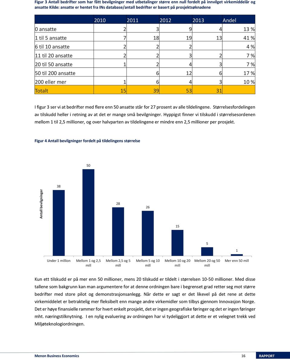2 4 3 7 % 50 til 200 ansatte 6 12 6 17 % 200 eller mer 1 6 4 3 10 % Totalt 15 39 53 31 I figur 3 ser vi at bedrifter med flere enn 50 ansatte står for 27 prosent av alle tildelingene.