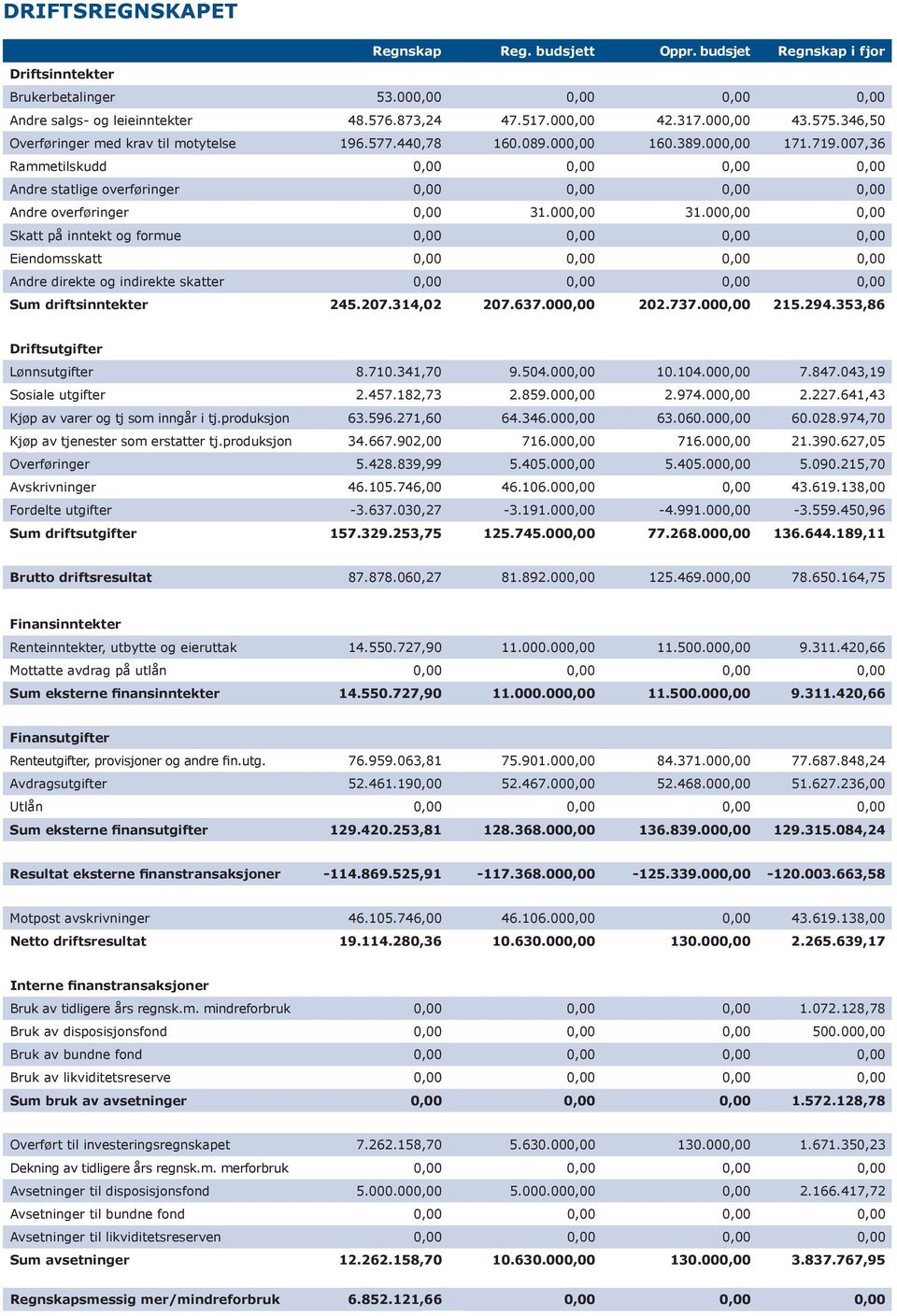 007,36 Rammetilskudd 0,00 0,00 0,00 0,00 Andre statlige overføringer 0,00 0,00 0,00 0,00 Andre overføringer 0,00 31.000,00 31.