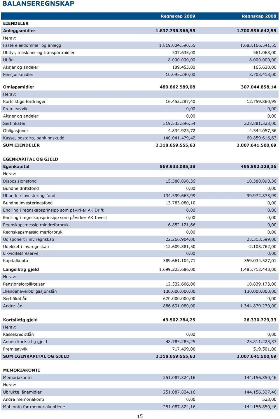 589,08 307.044.858,14 Herav: Kortsiktige fordringer 16.452.287,40 12.759.860,95 Premieavvik 0,00 0,00 Aksjer og andeler 0,00 0,00 Sertifikater 319.533.896,54 228.881.323,00 Obligasjoner 4.834.