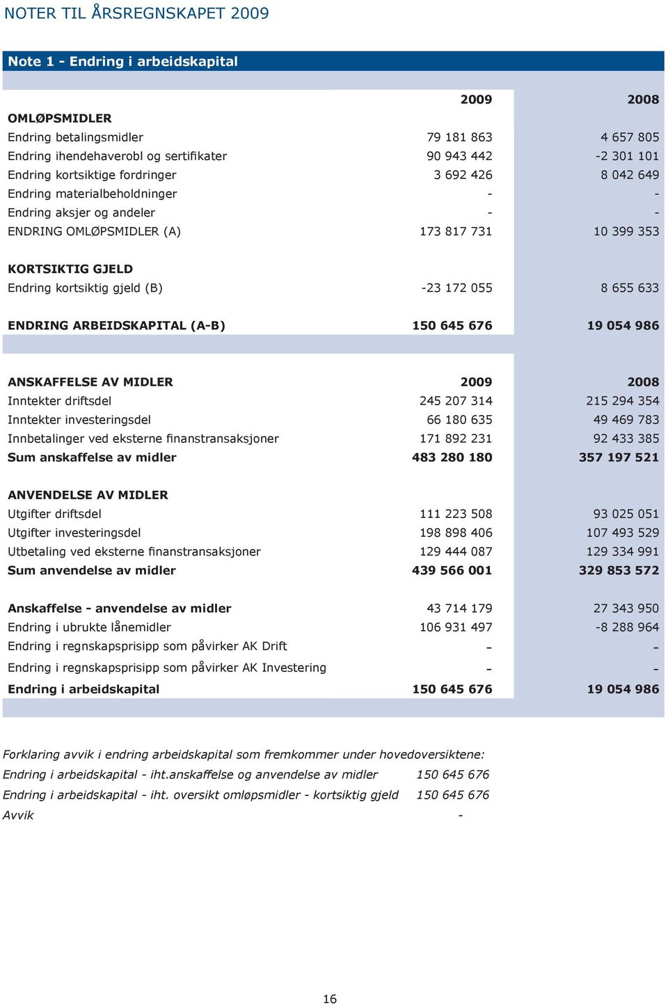 -23 172 055 8 655 633 ENDRING ARBEIDSKAPITAL (A-B) 150 645 676 19 054 986 ANSKAFFELSE AV MIDLER 2009 2008 Inntekter driftsdel 245 207 314 215 294 354 Inntekter investeringsdel 66 180 635 49 469 783