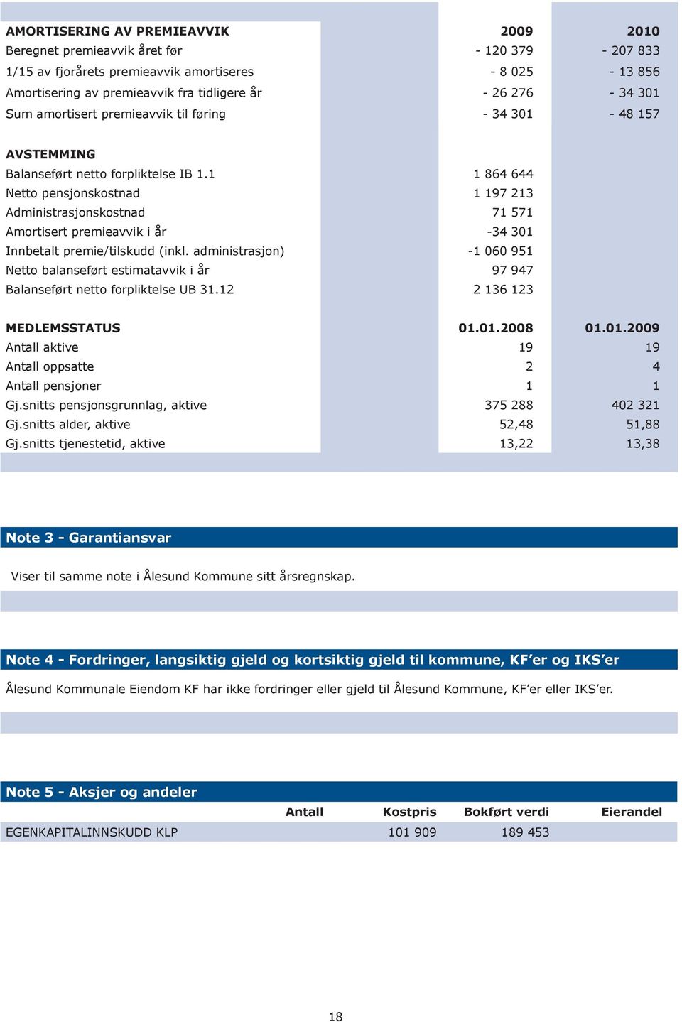 1 1 864 644 Netto pensjonskostnad 1 197 213 Administrasjonskostnad 71 571 Amortisert premieavvik i år -34 301 Innbetalt premie/tilskudd (inkl.