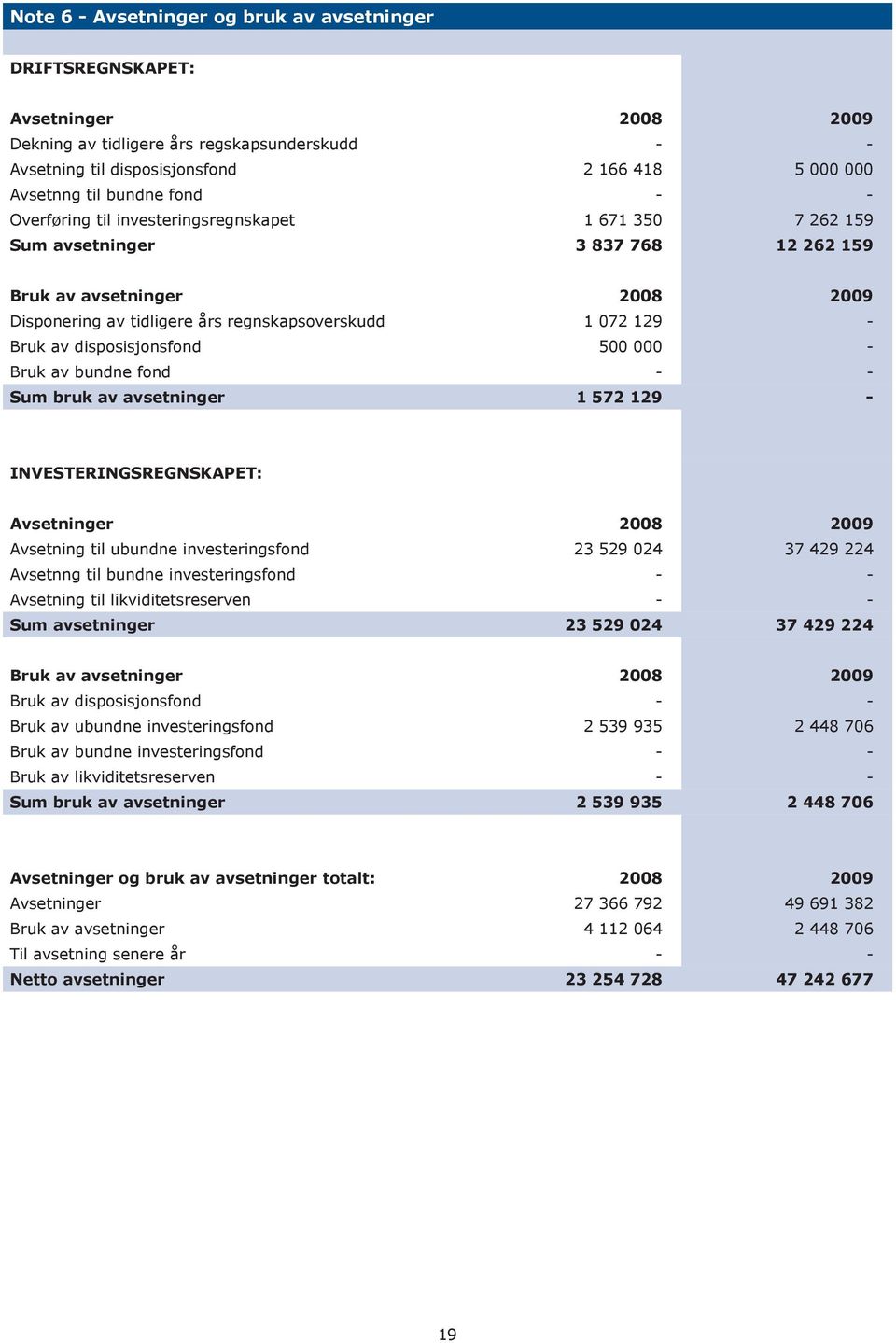 - Bruk av disposisjonsfond 500 000 - Bruk av bundne fond - - Sum bruk av avsetninger 1 572 129 - INVESTERINGSREGNSKAPET: Avsetninger 2008 2009 Avsetning til ubundne investeringsfond 23 529 024 37 429