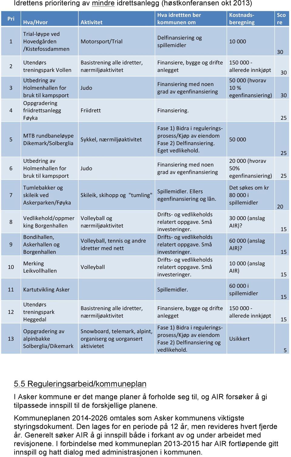 idretter, Judo Friidrett Sykkel, Judo Hva idrettten ber kommunen om Delfinansiering og spillemidler Finansiering med noen grad av egenfinansiering Finansiering.