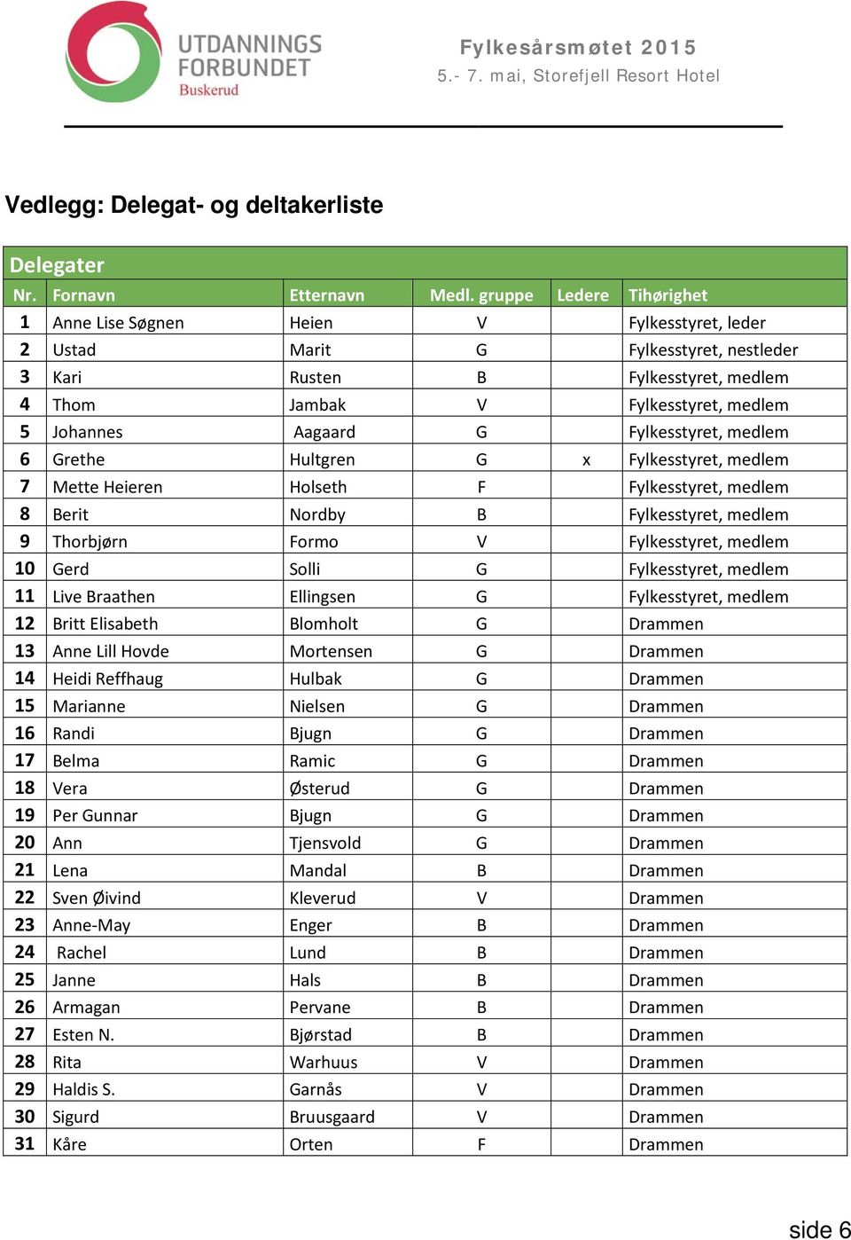 Aagaard G Fylkesstyret, medlem 6 Grethe Hultgren G x Fylkesstyret, medlem 7 Mette Heieren Holseth F Fylkesstyret, medlem 8 Berit Nordby B Fylkesstyret, medlem 9 Thorbjørn Formo V Fylkesstyret, medlem