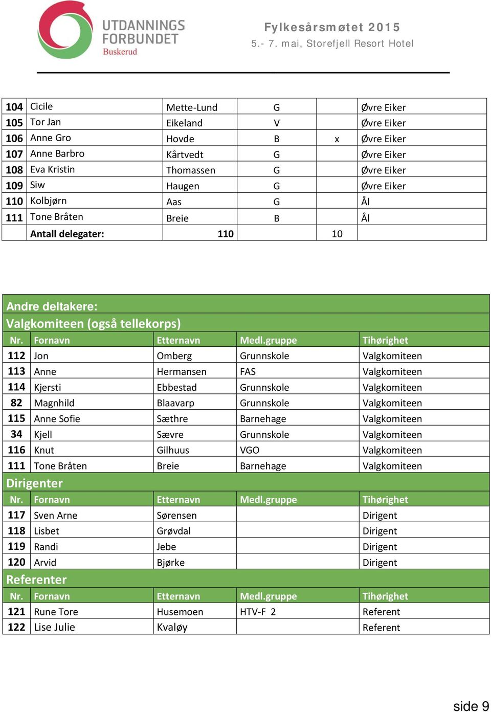 gruppe Tihørighet 112 Jon Omberg Grunnskole Valgkomiteen 113 Anne Hermansen FAS Valgkomiteen 114 Kjersti Ebbestad Grunnskole Valgkomiteen 82 Magnhild Blaavarp Grunnskole Valgkomiteen 115 Anne Sofie