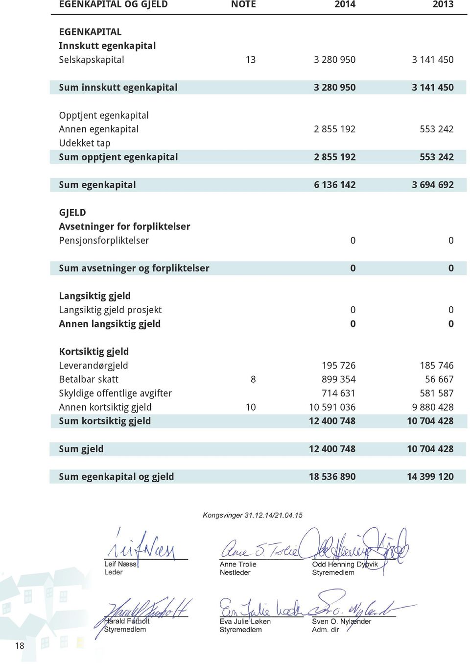 forpliktelser 0 0 Langsiktig gjeld Langsiktig gjeld prosjekt 0 0 Annen langsiktig gjeld 0 0 Kortsiktig gjeld Leverandørgjeld 195 726 185 746 Betalbar skatt 8 899 354 56 667 Skyldige offentlige