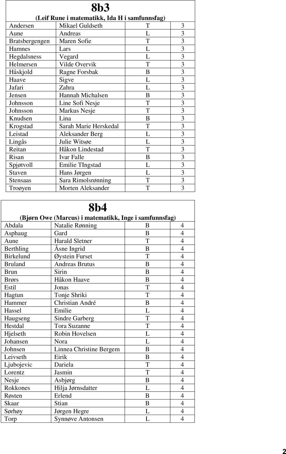 Leistad Aleksander Berg L 3 Lingås Julie Witsøe L 3 Reitan Håkon Lindestad T 3 Risan Ivar Falle B 3 Spjøtvoll Emilie TIngstad L 3 Staven Hans Jørgen L 3 Stensaas Sara Rimolsrønning T 3 Troøyen Morten
