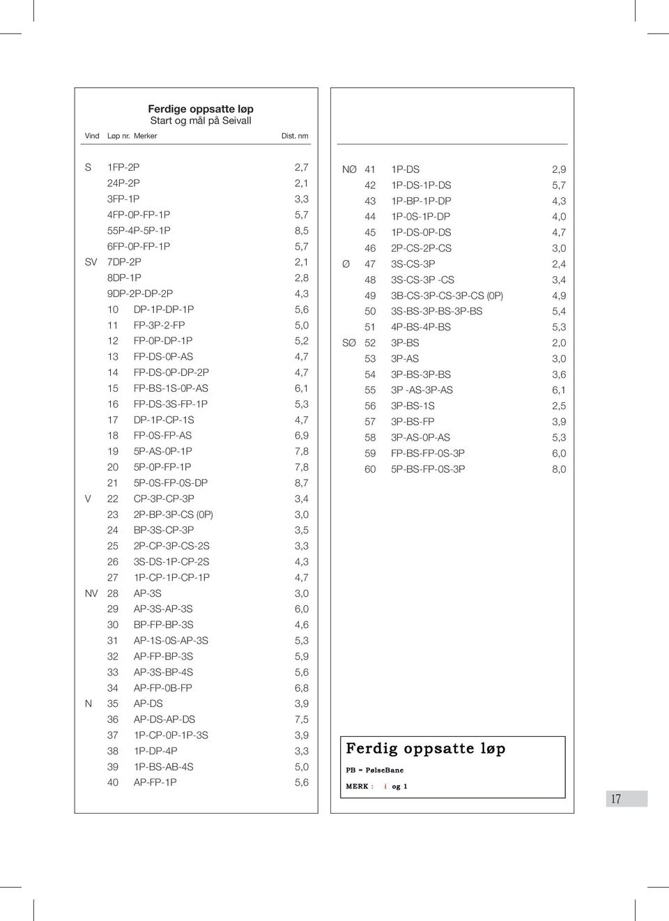 ) 1,84,3 9 4FP-0P-FP-1P 5,7 17 1p-8p (enkel Pb.) 3,0 44 1P-0S-1P-DP 4,0 18 1s-7s-1s-7s (dobbel Pb.) 3,6 55P-4P-5P-1P 8,5 1945 1p 1P-DS-0P-DS -8p-1p-8p (dobbel Pb.