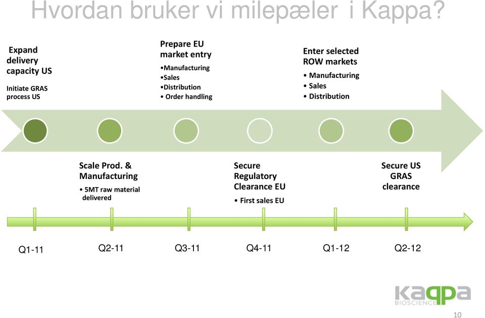 Distribution Order handling Enter selected ROW markets Manufacturing Sales Distribution Scale