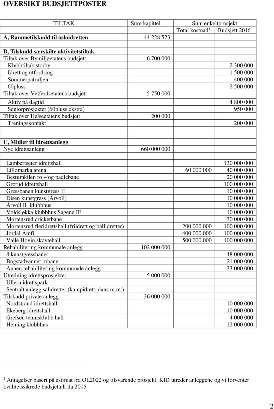 4 800 000 Seniorprosjektet (60pluss ekstra) 950 000 Tiltak over Helseetatens budsjett 200 000 Treningskontakt 200 000 C, Midler til idrettsanlegg Nye idrettsanlegg 660 000 000 Lambertseter