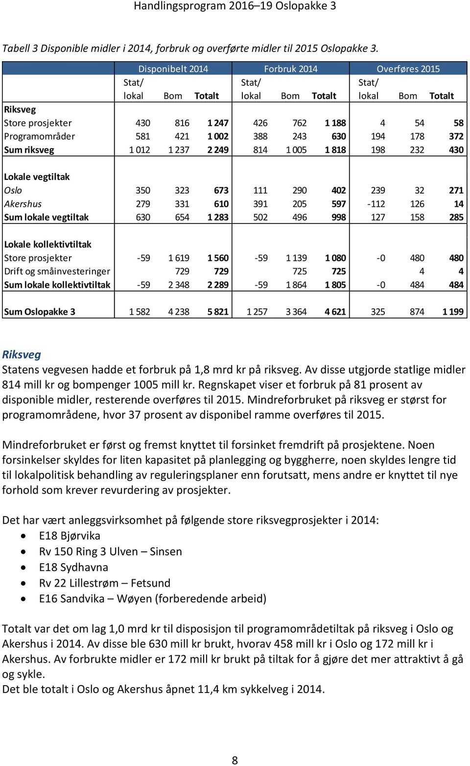 002 388 243 630 194 178 372 Sum riksveg 1 012 1 237 2 249 814 1 005 1 818 198 232 430 Lokale vegtiltak Oslo 350 323 673 111 290 402 239 32 271 Akershus 279 331 610 391 205 597-112 126 14 Sum lokale