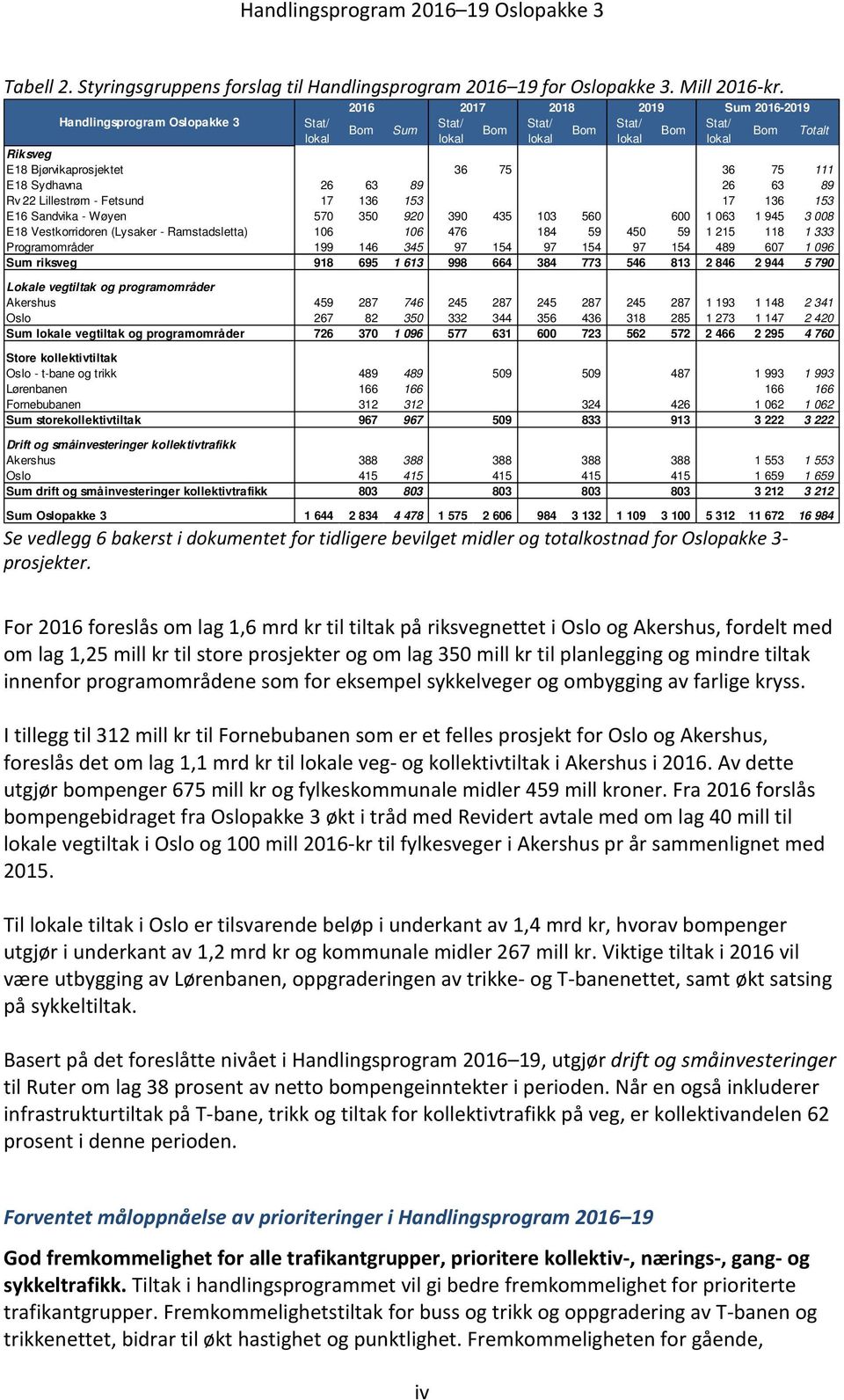 111 E18 Sydhavna 26 63 89 26 63 89 Rv 22 Lillestrøm - Fetsund 17 136 153 17 136 153 E16 Sandvika - Wøyen 570 350 920 390 435 103 560 600 1 063 1 945 3 008 E18 Vestkorridoren (Lysaker - Ramstadsletta)