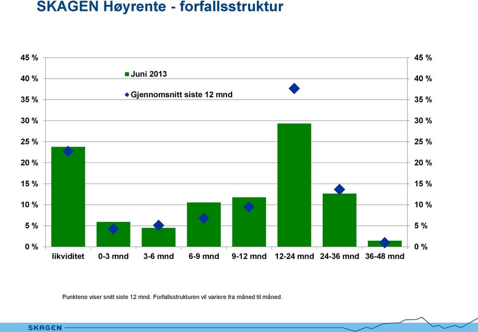 12-24 mnd 24-36 mnd 36-48 mnd 45 % 40 % 35 % 30 % 25 % 20 % 15 % 10 % 5 % 0 %