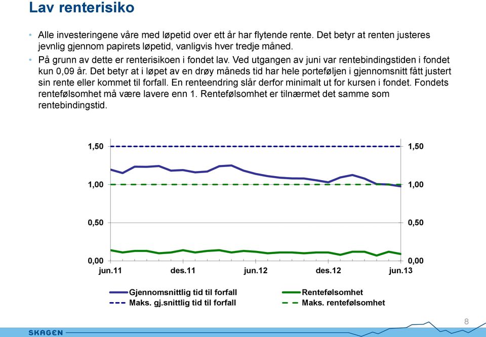 Det betyr at i løpet av en drøy måneds tid har hele porteføljen i gjennomsnitt fått justert sin rente eller kommet til forfall. En renteendring slår derfor minimalt ut for kursen i fondet.