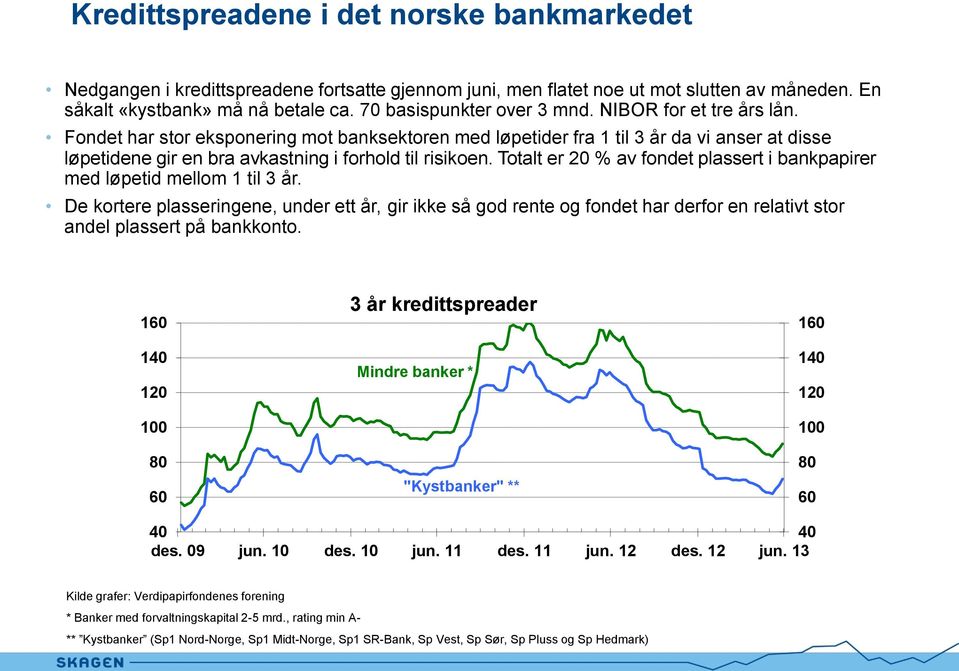 Fondet har stor eksponering mot banksektoren med løpetider fra 1 til 3 år da vi anser at disse løpetidene gir en bra avkastning i forhold til risikoen.