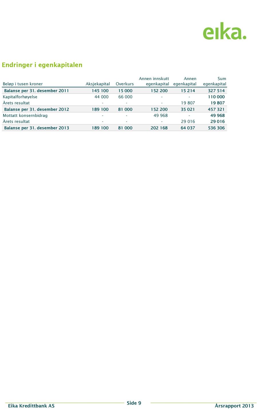 desember 2011 145 100 15 000 152 200 15 214 327 514 Kapitalforhøyelse 44 000 66 000 - - 110 000 Årets resultat - - - 19 807