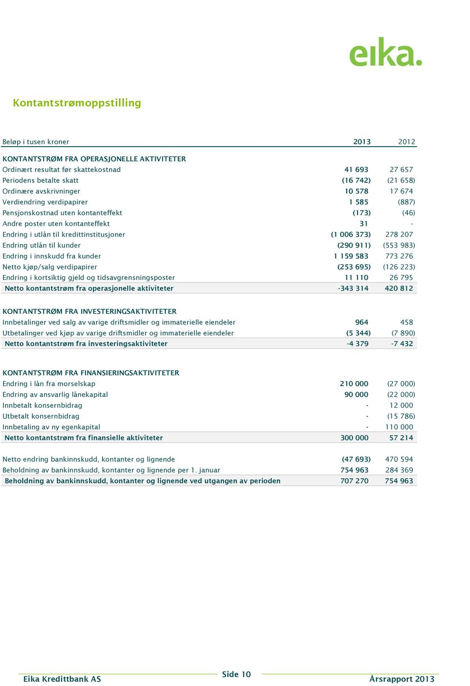 373) 278 207 Endring utlån til kunder (290 911) (553 983) Endring i innskudd fra kunder 1 159 583 773 276 Netto kjøp/salg verdipapirer (253 695) (126 223) Endring i kortsiktig gjeld og