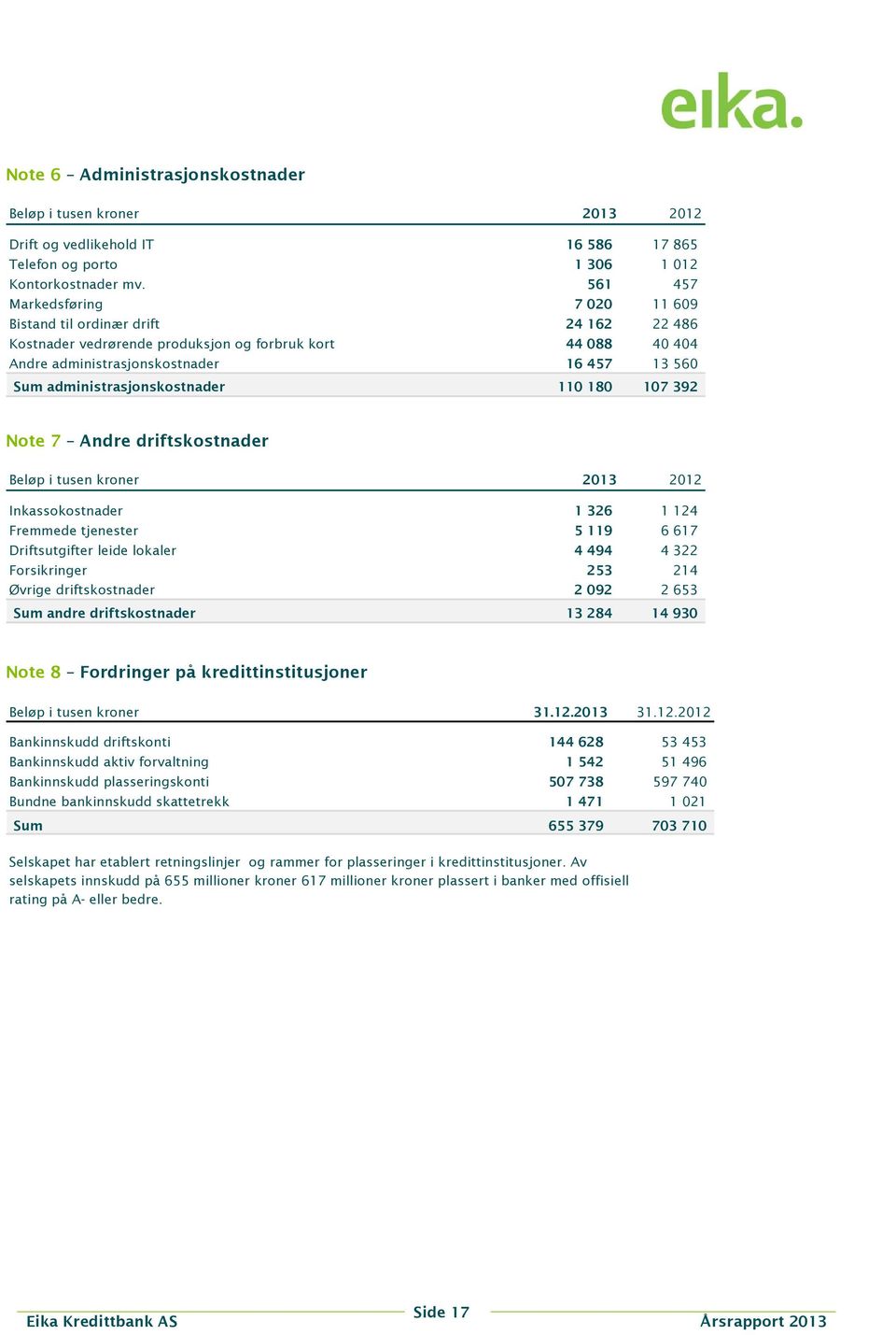 administrasjonskostnader 110 180 107 392 Note 7 Andre driftskostnader Beløp i tusen kroner 2013 2012 Inkassokostnader 1 326 1 124 Fremmede tjenester 5 119 6 617 Driftsutgifter leide lokaler 4 494 4