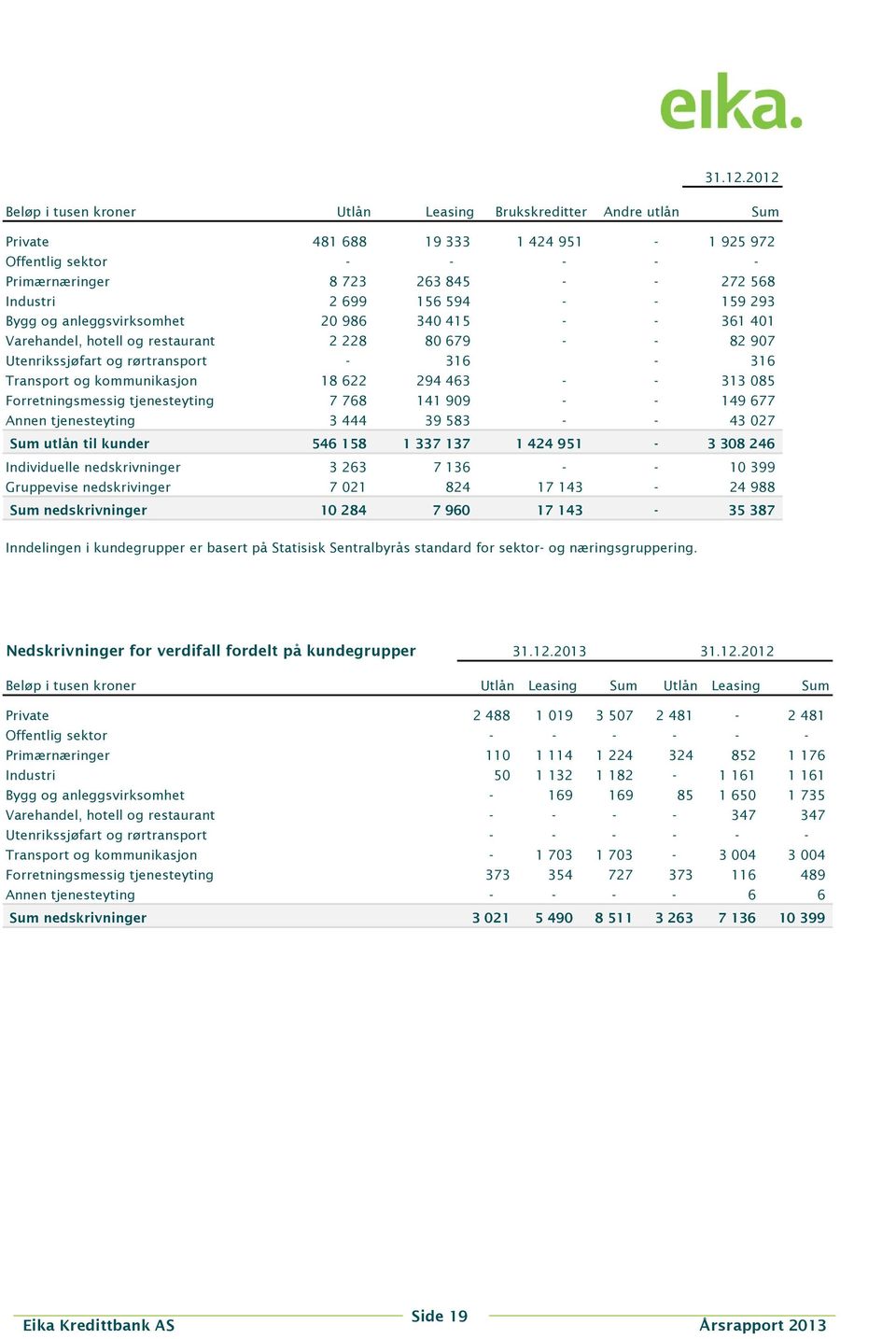 156 594 - - 159 293 Bygg og anleggsvirksomhet 20 986 340 415 - - 361 401 Varehandel, hotell og restaurant 2 228 80 679 - - 82 907 Utenrikssjøfart og rørtransport - 316-316 Transport og kommunikasjon